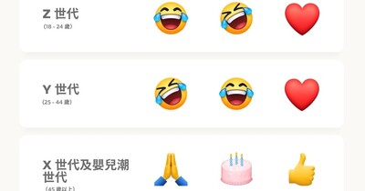 Facebook 推出soundmoji 聲音表情符號 年輕人最愛用的表情符號是這個 T客邦