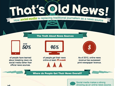 社交網路正取代傳統新聞媒體？用資訊圖表告訴你