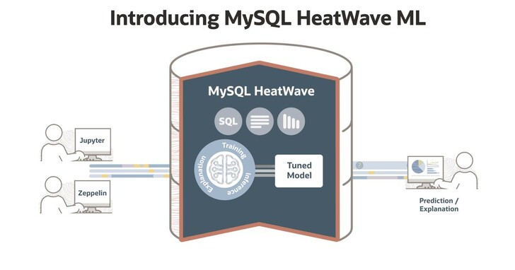 甲骨文推出MySQL HeatWave ML，新增機器學習功能