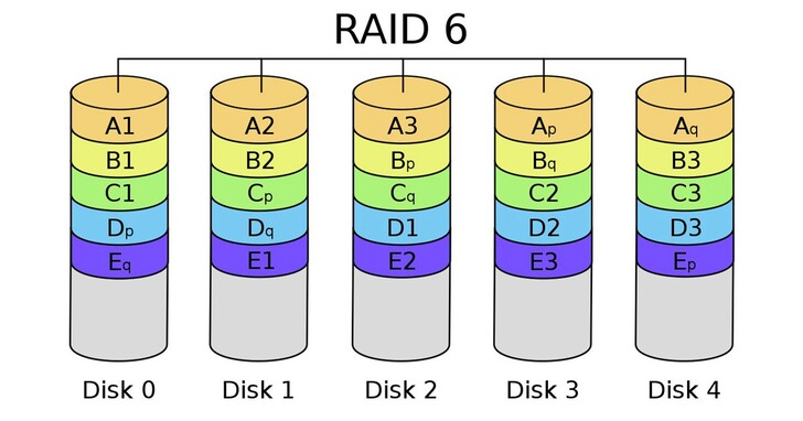RAID 6 是什麼？為什麼 RAID 6 是比 RAID 5 容錯功能更好的磁碟陣列