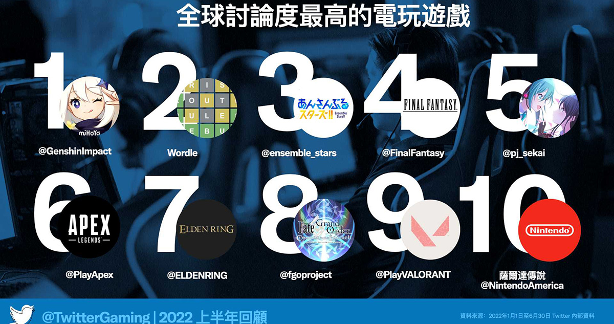 Twitter 公開 2022 上半年全球電玩趨勢: 《原神》蟬聯榜首、Wordle 討論度躍升第二