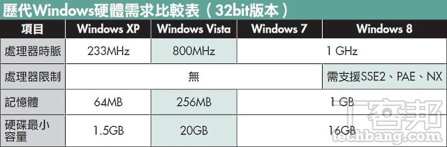 老電腦配 Win 8 升級術：硬體需求全相同，升級 Win 8 開機速度差最多