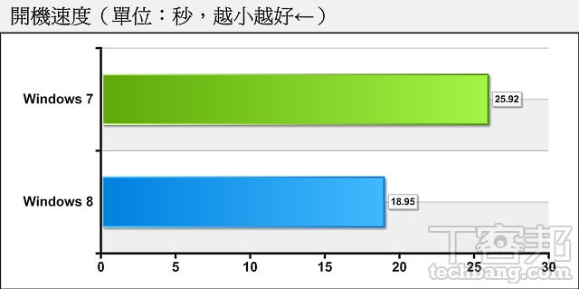 老電腦配 Win 8 升級術：硬體需求全相同，升級 Win 8 開機速度差最多