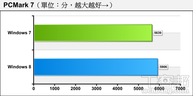 老電腦配 Win 8 升級術：硬體需求全相同，升級 Win 8 開機速度差最多