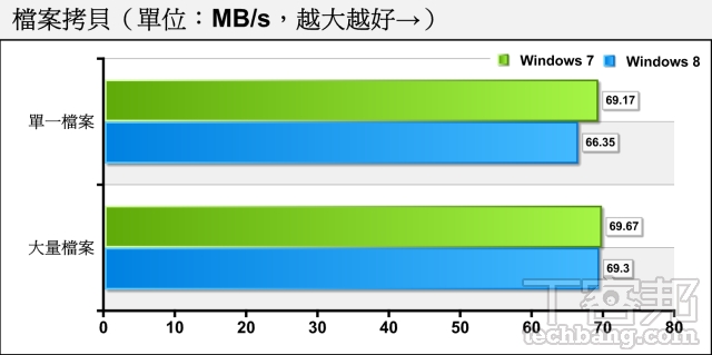 老電腦配 Win 8 升級術：硬體需求全相同，升級 Win 8 開機速度差最多