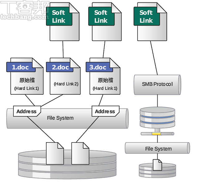 硬連結？軟連結？檔案分身不乏術