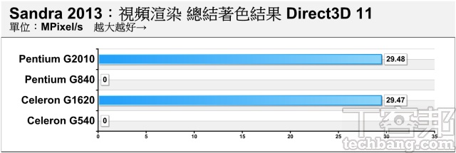 前後世代 Pentium、Celeron 內顯大比拼！DirectX 11上身，IVB 入門、內顯更有力