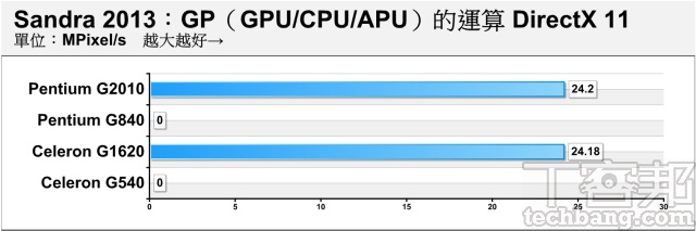 前後世代 Pentium、Celeron 內顯大比拼！DirectX 11上身，IVB 入門、內顯更有力