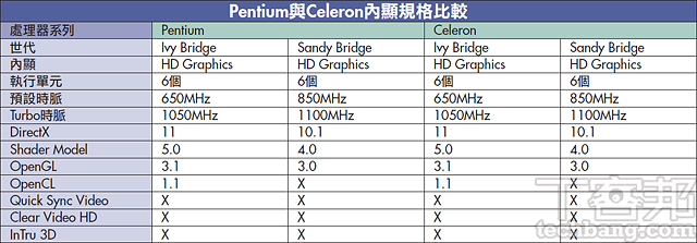 前後世代 Pentium、Celeron 內顯大比拼！DirectX 11上身，IVB 入門、內顯更有力