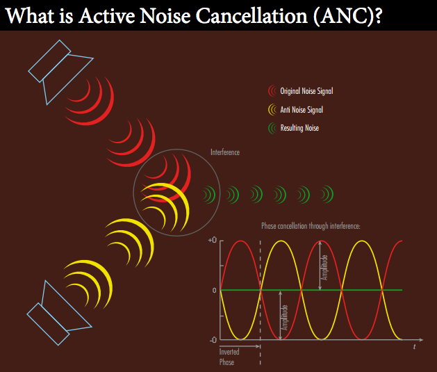 Active noise