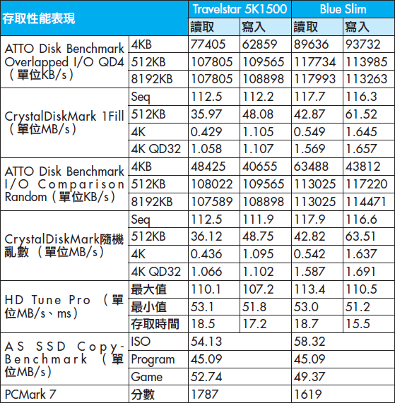 HGST Travelstar 5K1500：9.5mm機身高度身懷1.5TB大容量| T客邦