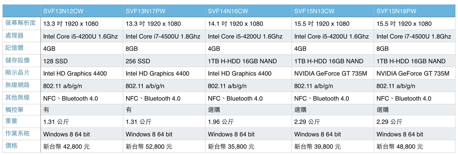 Sony VAIO Fit 13A 評測：翻轉螢幕變平板| T客邦