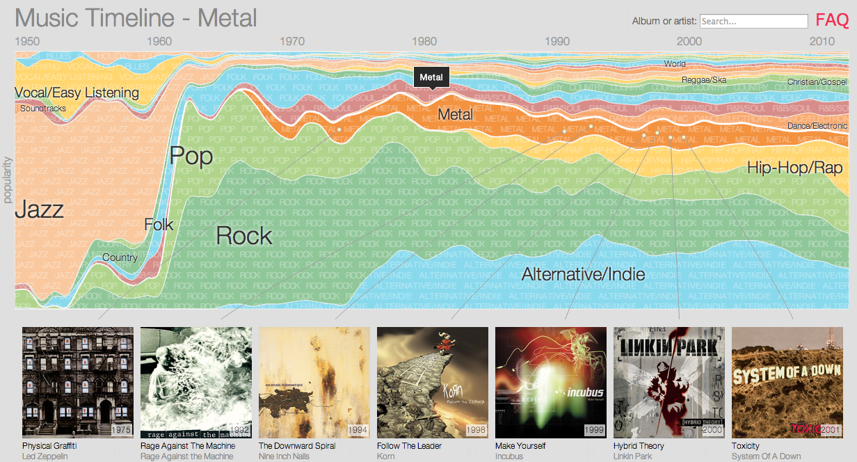 Карты мьюзик. Music timeline. Таймлайн музыка. Music timeline Google. История музыки таймлайн.