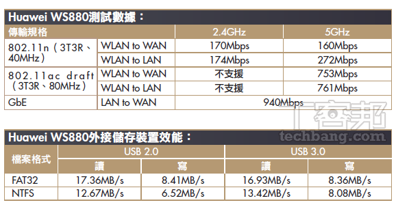 16 款 802.11ac 路由器與網卡採購：要快還要穩，決戰2.4、5GHz 雙頻段