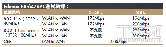 16 款 802.11ac 路由器與網卡採購：要快還要穩，決戰2.4、5GHz 雙頻段