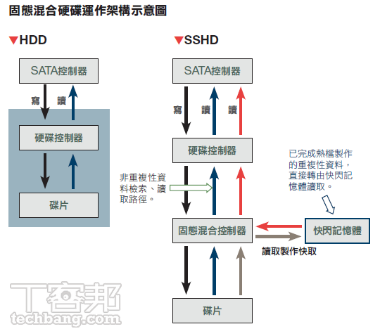 硬碟殺手SSHD混合碟評測：發展演進到架構解析，與純SSD混戰拚速度 - 第 3 頁 | T客邦