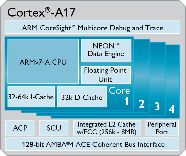 ARM 發表新一代中階 Cortex -A17 處理器，超越前代 60% 性能 | T客邦
