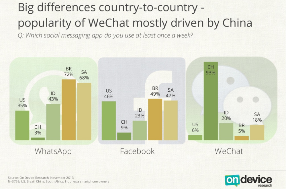 WECHAT популярность в мире. WECHAT популярность в мире регионы. Samsung in different Countries. Country differences