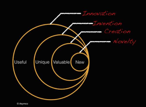 Novelty、Creation、Invention、Innovation都是「創新」，差別在哪裡？