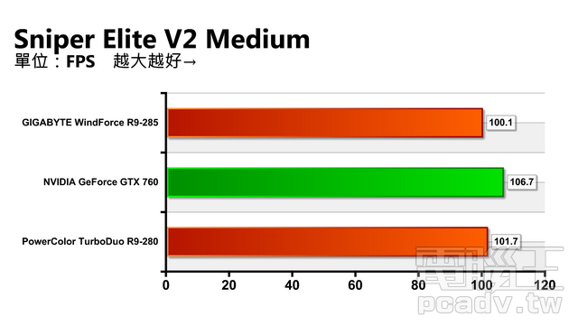 Radeon R9 285 GCN 架構小改再出發，決戰 GeForce GTX 760