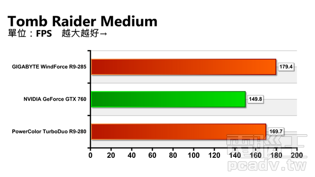 Radeon R9 285 GCN 架構小改再出發，決戰 GeForce GTX 760