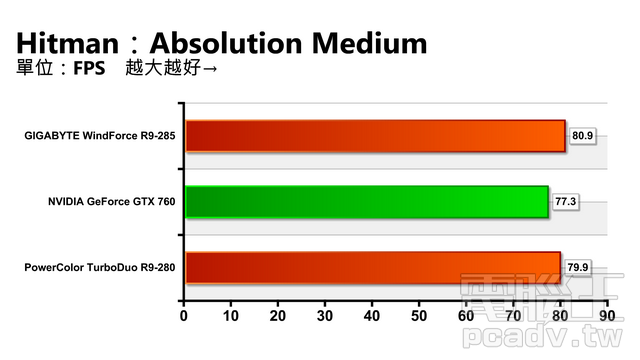 Radeon R9 285 GCN 架構小改再出發，決戰 GeForce GTX 760