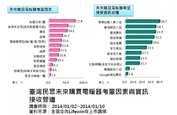 暖器不夠熱 看懂葉片 電膜 對流 陶瓷四種電暖器所適合的空間 T客邦