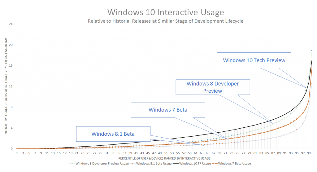 微軟：全球已有超過 150 萬人使用 Windows 10，而我們甚至還沒推出Beta版呢！