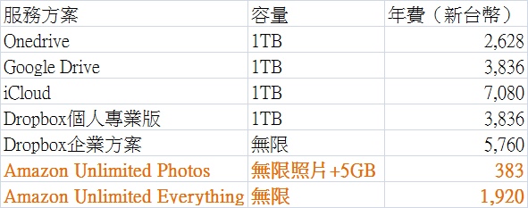 破壞性價格 Amazon推出無限量雲端空間 只存照片一年不到12美元 T客邦