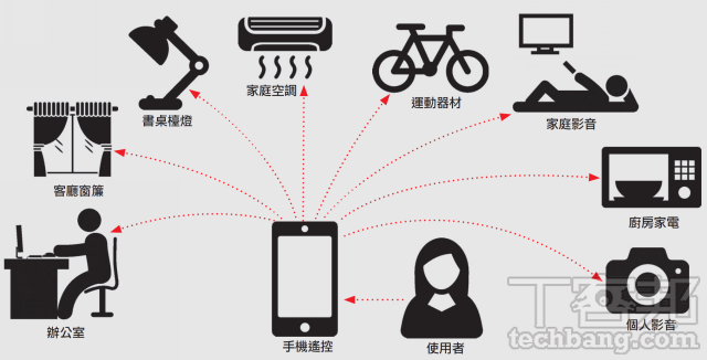 重新認識「iot」，物聯網的由來以及對未來的影響 T客邦