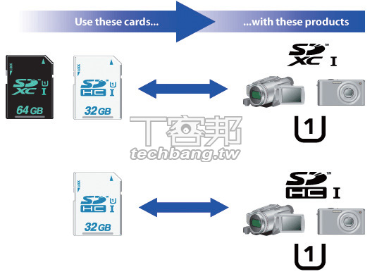 完全看懂新一代 SDXC 記憶卡