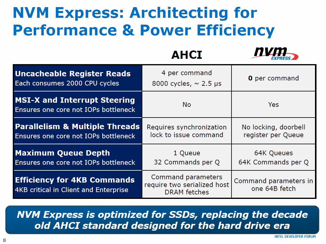 To issue commands. NVM. AHCI NVME. NVM Express. AHCI vs NVME.