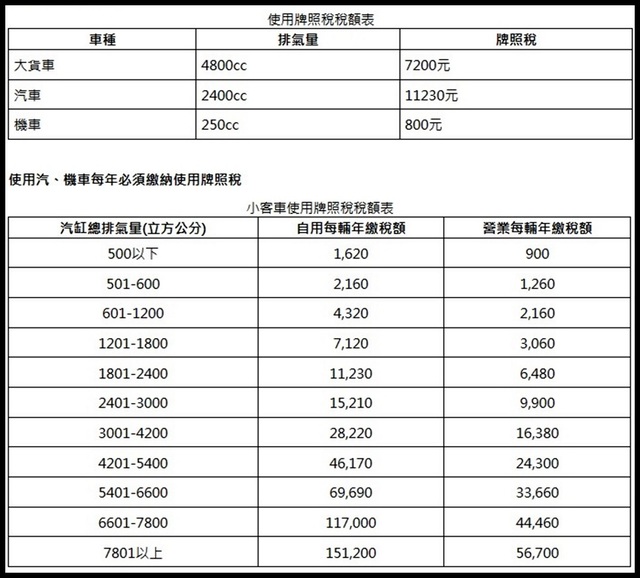 別把繳稅通知當愚人節玩笑了！牌照稅4月正式開繳 | T客邦