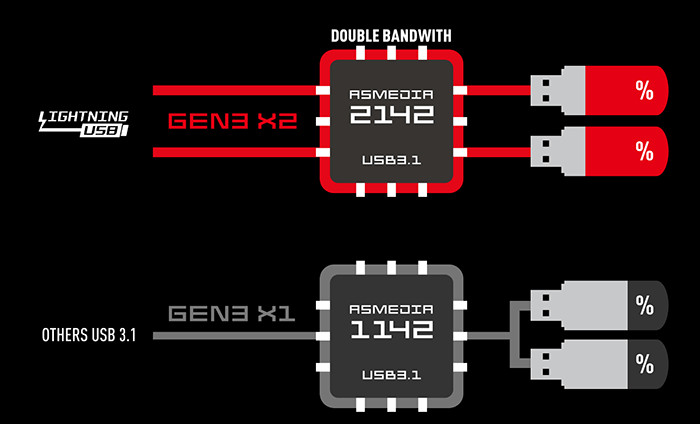 ASMedia 推出第二代 USB 3.1 控制器，ASM2142 升級 PCIe 3.0 x2 獨享頻寬 | T客邦