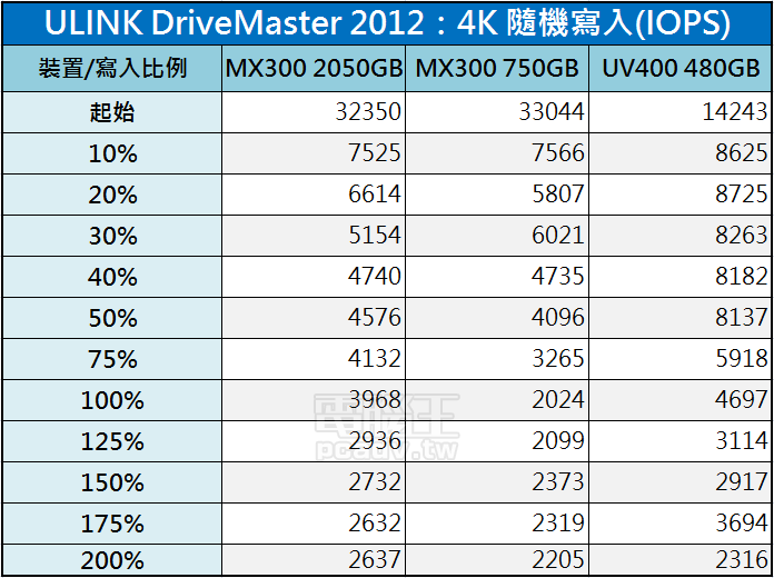 Crucial MX300 固態硬碟實測，2050GB 滿足你對容量的渴望