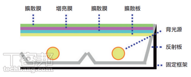 【專家教你挑電視】液晶電視何其多,Sony 告訴你背光技術是一大挑選重點 | T客邦