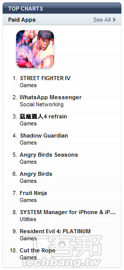 CAPCOM 限時破盤下殺，STREET FIGHTER IV 只要 0.99 美金！