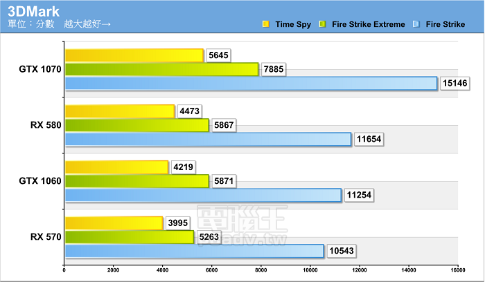 換新製程再次挑戰GeForce GTX 1060，AMD Radeon RX 580/570 顯示卡實測