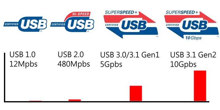USB 3.2規格正式宣布，以Type-C端子搭雙通道模式讓速度倍增至20Gbps | T客邦