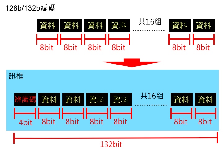 USB 3.1 Gen2使用的128b/132b編碼，則會將16組8bit的資料打包成132bit的訊框。