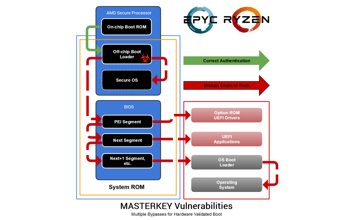 Amd security. Host application amd. qrng security chipset.