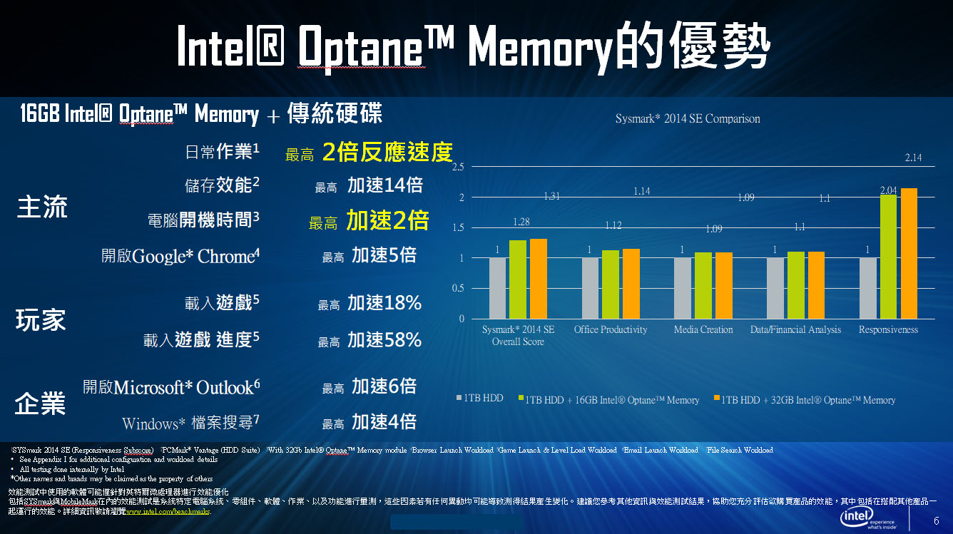 Intel Oc8 升級再加速!第8代Intel Core處理器+Intel Optane Memory高效能動畫影像處理體驗講座活動花絮 | T客邦