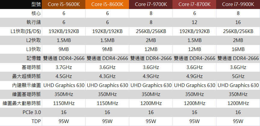 Intel 第九代core 處理器與z390 晶片組正式發表 I7 9700k 與i9 9900k 加入實體八核心行列 T客邦