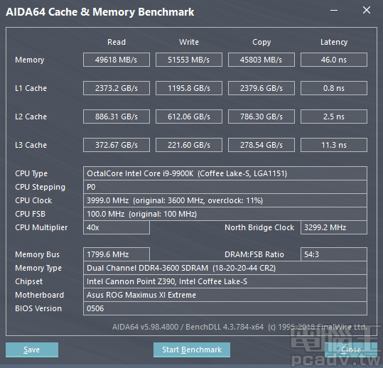 記憶體 XMP DDR4-3600 相較處理器支援標準 DDR4-2666 高出不少，AIDA64 記憶體讀寫速度上升至 49618MB/s 和 51553MB/s