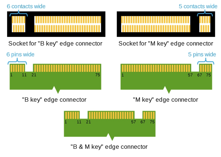 深度剖析 PCIe v.s SATA 介面大不同！路越寬，資料流動越激情！有感提升電腦效能
