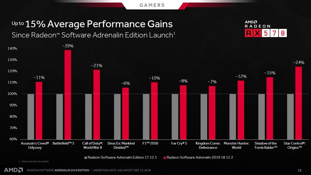 AMD Radeon Software Adrenalin 2019 18.12.2 版本，相對於 Adrenalin 17.12.1，Radeon RX 570 顯示卡在 8 款熱門遊戲效能平均提升 15％