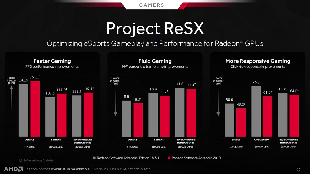 AMD Radeon Software 除了對新遊戲提供支援度，Project ReSX 也針對 DirectX 9 等較老 API 的線上競技型遊戲持續最佳化