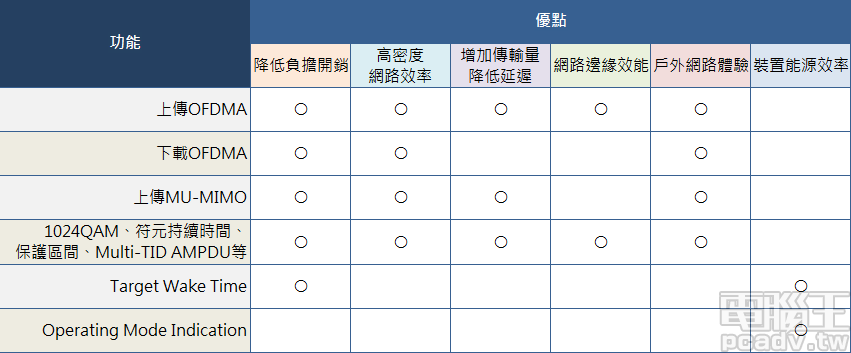 網路架構大概論7－802.11ax/Wi-Fi 6 規格看過來，不只高速傳輸，更注重有效率使用