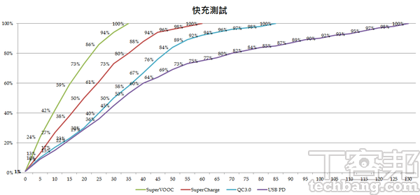 搞懂手機Type-C﻿快充原理： QC、USB PD、 SuperCharge 、SuperVOOC，充電頭怎麼挑？