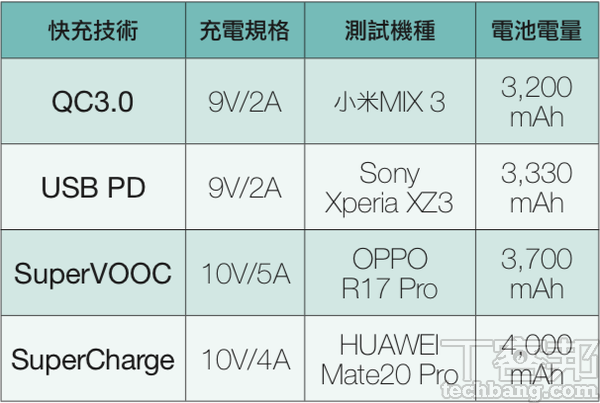 搞懂手機Type-C﻿快充原理： QC、USB PD、 SuperCharge 、SuperVOOC，充電頭怎麼挑？